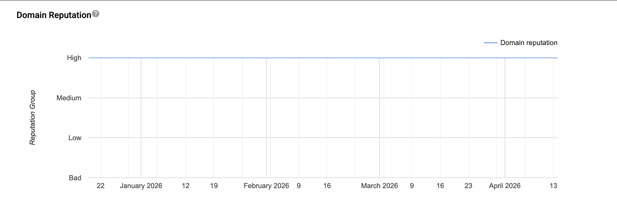 Domain 1 - Sustained high open rate after recovery