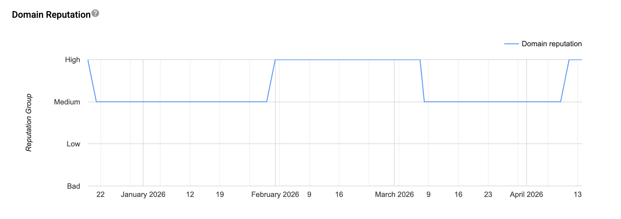 Domain 2 - Volatility stabilized